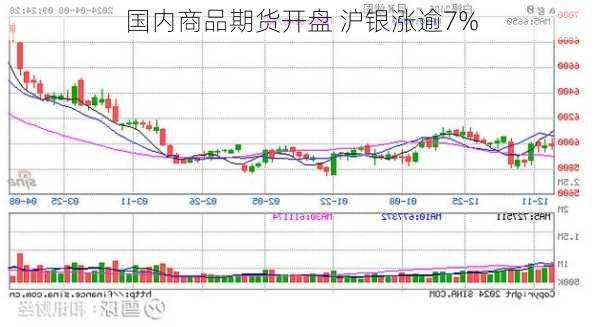 国内商品期货开盘 沪银涨逾7%