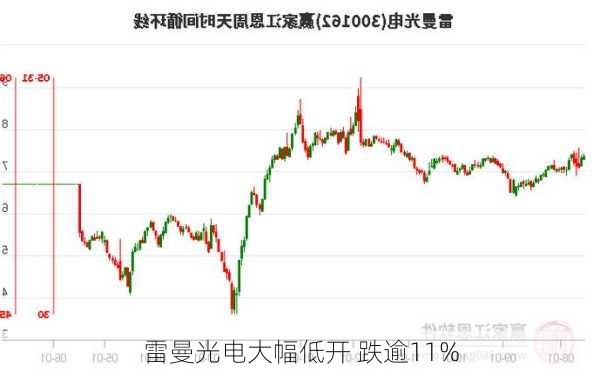 雷曼光电大幅低开 跌逾11%