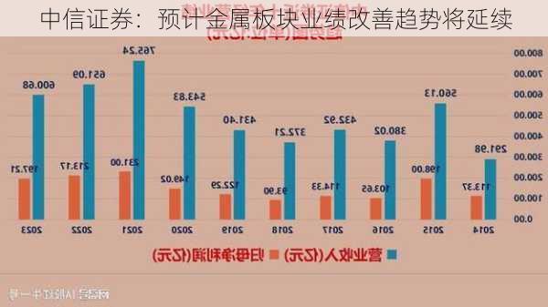 中信证券：预计金属板块业绩改善趋势将延续