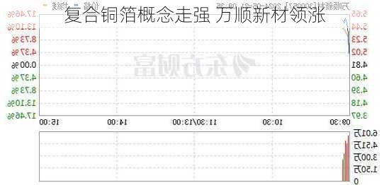 复合铜箔概念走强 万顺新材领涨