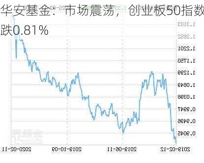 华安基金：市场震荡，创业板50指数下跌0.81%