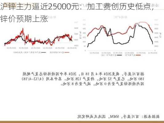 沪锌主力逼近25000元：加工费创历史低点，锌价预期上涨