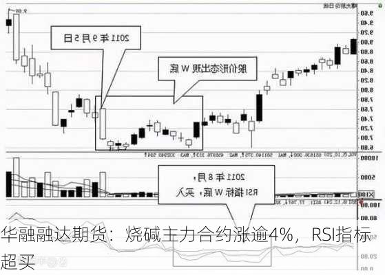 华融融达期货：烧碱主力合约涨逾4%，RSI指标超买