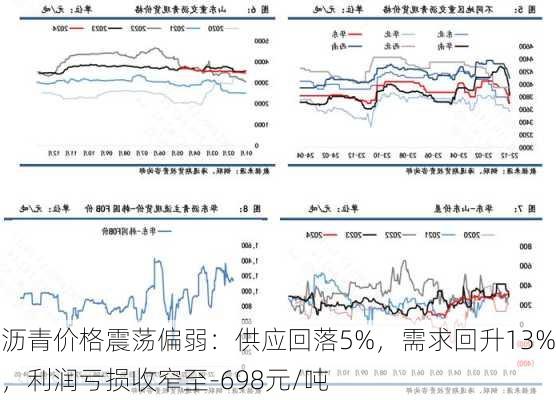 沥青价格震荡偏弱：供应回落5%，需求回升13%，利润亏损收窄至-698元/吨