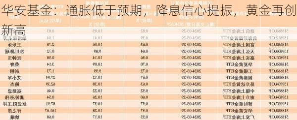 华安基金：通胀低于预期，降息信心提振，黄金再创新高