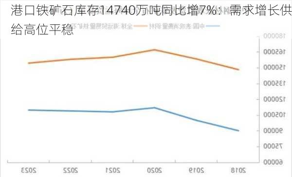 港口铁矿石库存14740万吨同比增7%：需求增长供给高位平稳