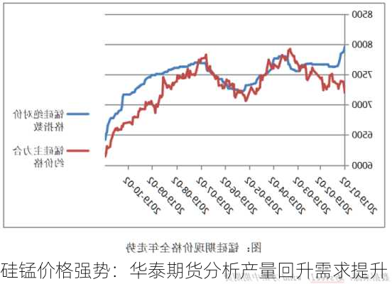 硅锰价格强势：华泰期货分析产量回升需求提升