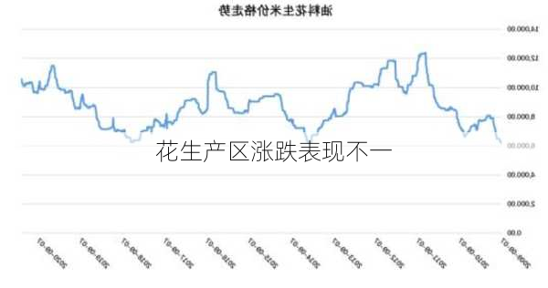 花生产区涨跌表现不一