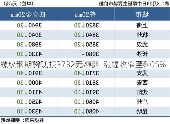 螺纹钢期货现报3732元/吨：涨幅收窄至0.05%