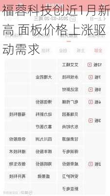 福蓉科技创近1月新高 面板价格上涨驱动需求