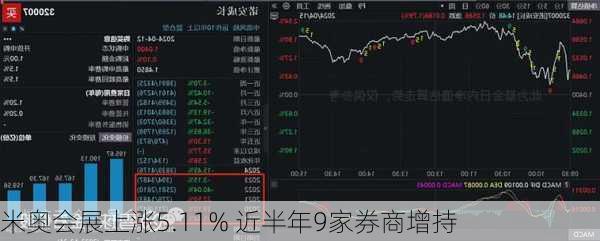 米奥会展上涨5.11% 近半年9家券商增持