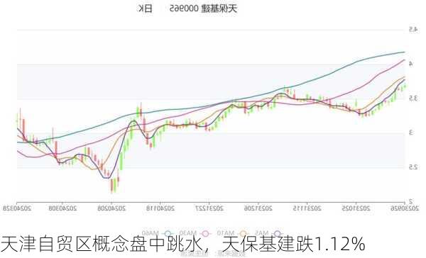 天津自贸区概念盘中跳水，天保基建跌1.12%