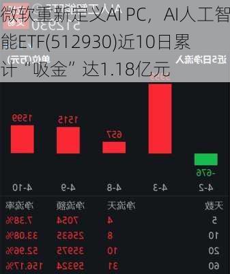 微软重新定义AI PC，AI人工智能ETF(512930)近10日累计“吸金”达1.18亿元