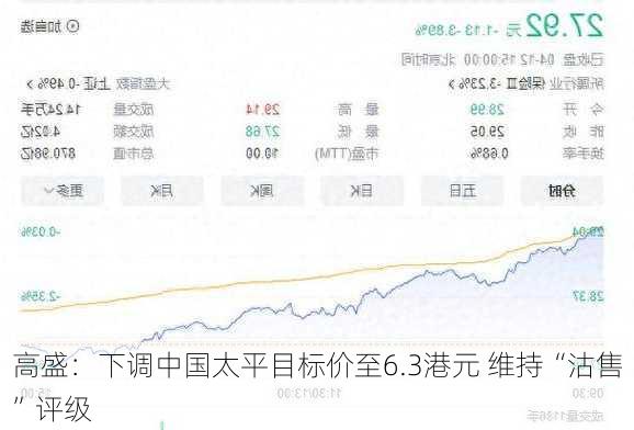 高盛：下调中国太平目标价至6.3港元 维持“沽售”评级