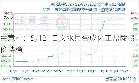 生意社：5月21日文水县合成化工盐酸报价持稳