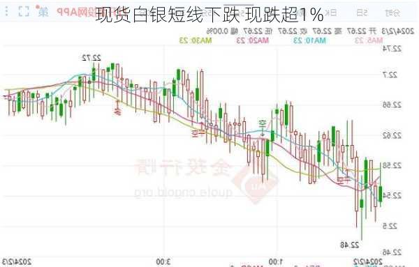 现货白银短线下跌 现跌超1%