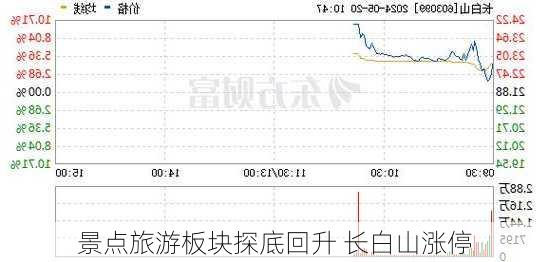 景点旅游板块探底回升 长白山涨停