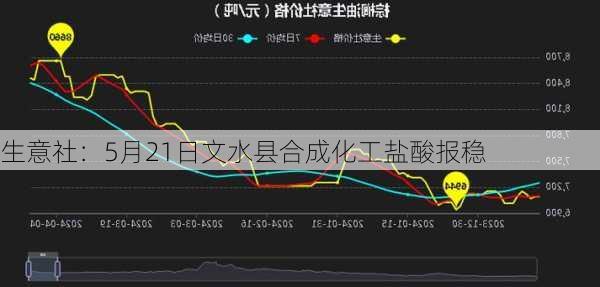 生意社：5月21日文水县合成化工盐酸报稳