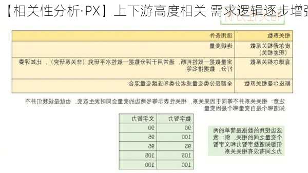 【相关性分析·PX】上下游高度相关 需求逻辑逐步增强