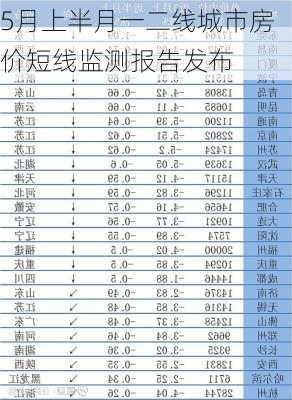 5月上半月一二线城市房价短线监测报告发布