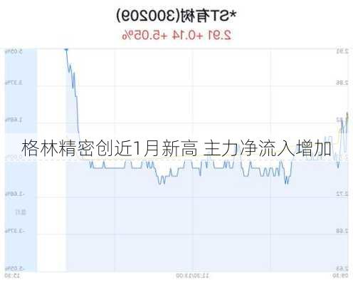 格林精密创近1月新高 主力净流入增加