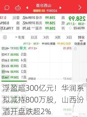 浮盈超300亿元！华润系拟减持800万股，山西汾酒开盘跌超2%