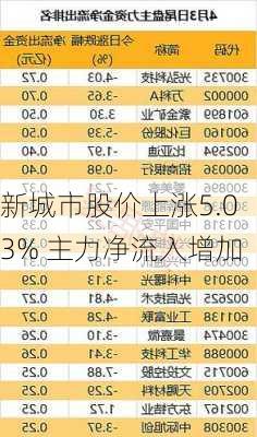 新城市股价上涨5.03% 主力净流入增加