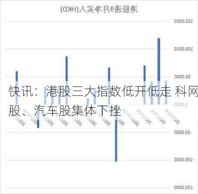 快讯：港股三大指数低开低走 科网股、汽车股集体下挫