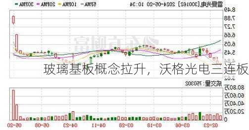 玻璃基板概念拉升，沃格光电三连板