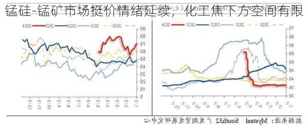 锰硅-锰矿市场挺价情绪延续，化工焦下方空间有限