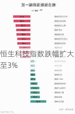 恒生科技指数跌幅扩大至3%