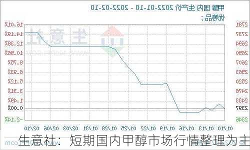 生意社：短期国内甲醇市场行情整理为主