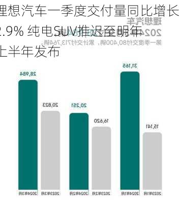 理想汽车一季度交付量同比增长52.9% 纯电SUV推迟至明年上半年发布