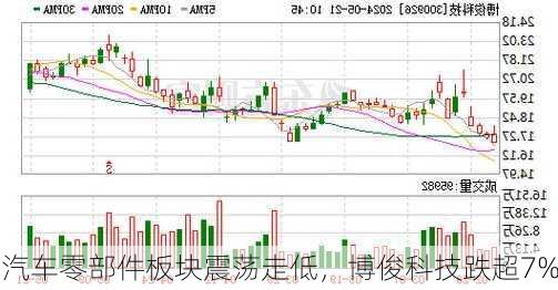 汽车零部件板块震荡走低，博俊科技跌超7%