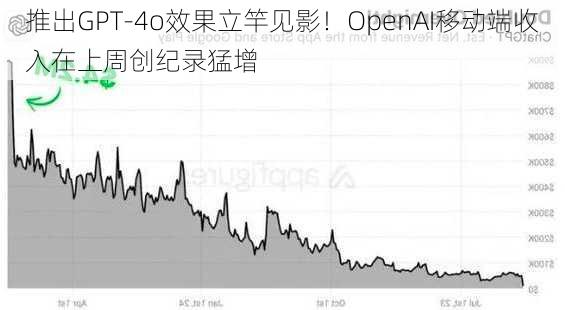 推出GPT-4o效果立竿见影！OpenAI移动端收入在上周创纪录猛增