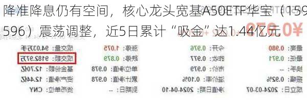 降准降息仍有空间，核心龙头宽基A50ETF华宝（159596）震荡调整，近5日累计“吸金”达1.44亿元