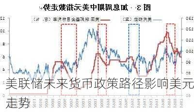 美联储未来货币政策路径影响美元走势