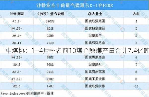 中煤协：1―4月排名前10煤企原煤产量合计7.4亿吨