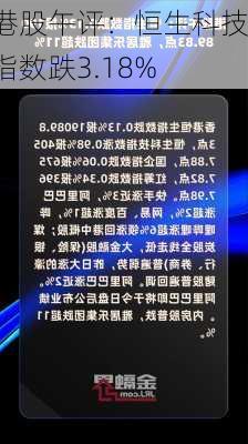 港股午评：恒生科技指数跌3.18%