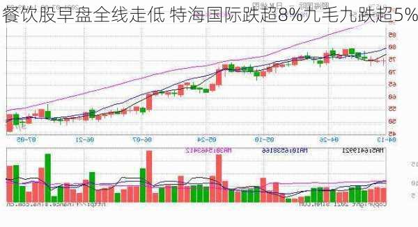 餐饮股早盘全线走低 特海国际跌超8%九毛九跌超5%