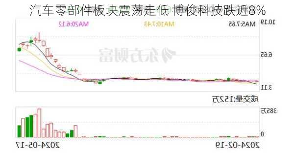 汽车零部件板块震荡走低 博俊科技跌近8%