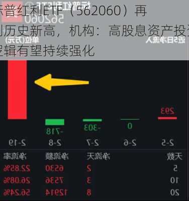 标普红利ETF（562060）再创历史新高，机构：高股息资产投资逻辑有望持续强化