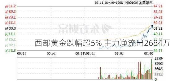 西部黄金跌幅超5% 主力净流出2684万