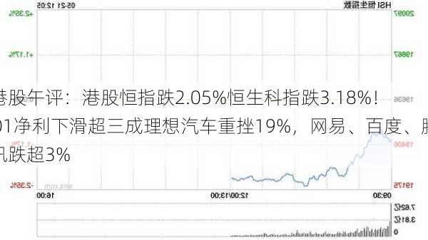 港股午评：港股恒指跌2.05%恒生科指跌3.18%！Q1净利下滑超三成理想汽车重挫19%，网易、百度、腾讯跌超3%