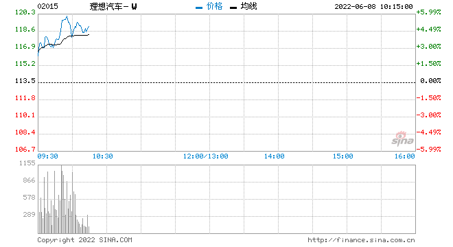 美银证券：重申理想汽车-W“买入”评级 目标价降至140港元