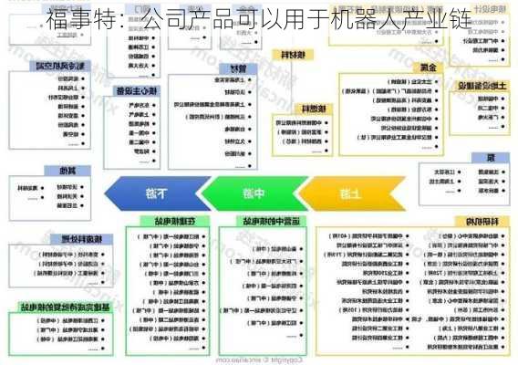 福事特：公司产品可以用于机器人产业链