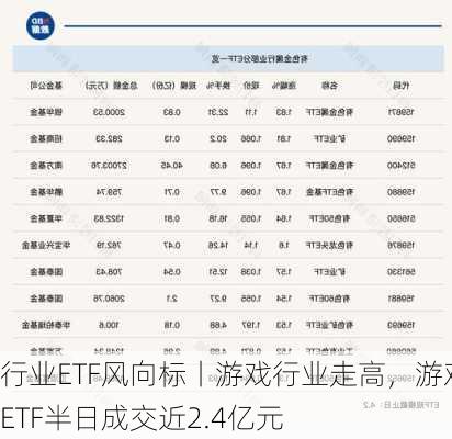 行业ETF风向标丨游戏行业走高，游戏ETF半日成交近2.4亿元