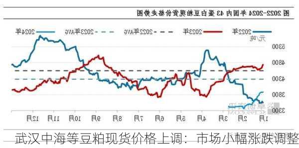 武汉中海等豆粕现货价格上调：市场小幅涨跌调整