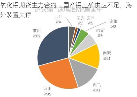 氧化铝期货主力合约：国产铝土矿供应不足，海外装置关停