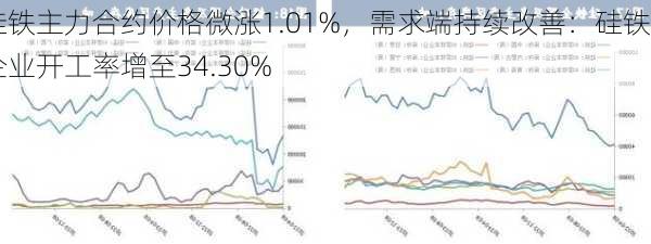 硅铁主力合约价格微涨1.01%，需求端持续改善：硅铁企业开工率增至34.30%